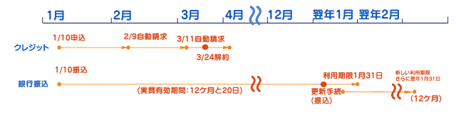 service term